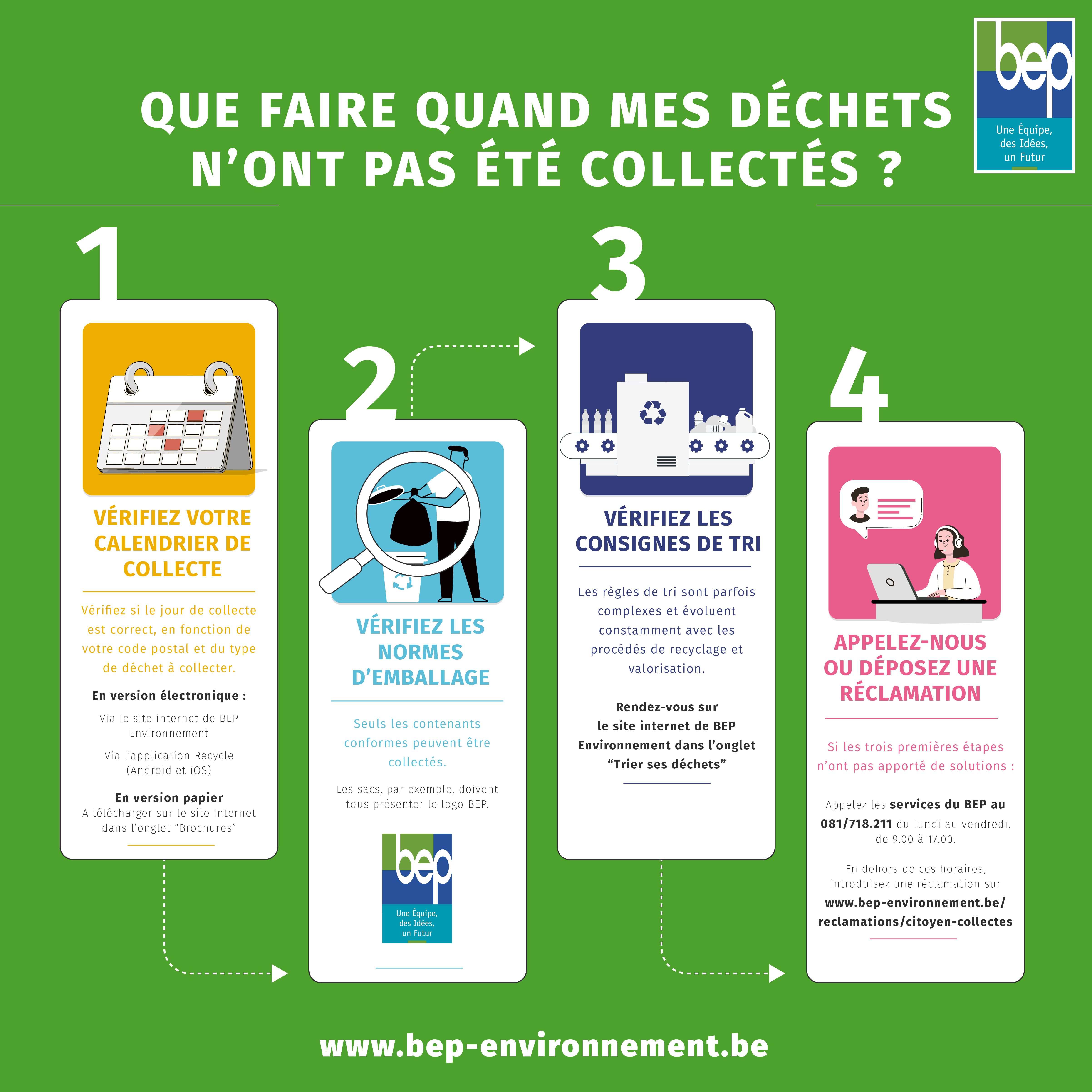 Résumé des différentes étapes à suivre quand les déchets n'ont pas été collectés (voir texte pour détails)