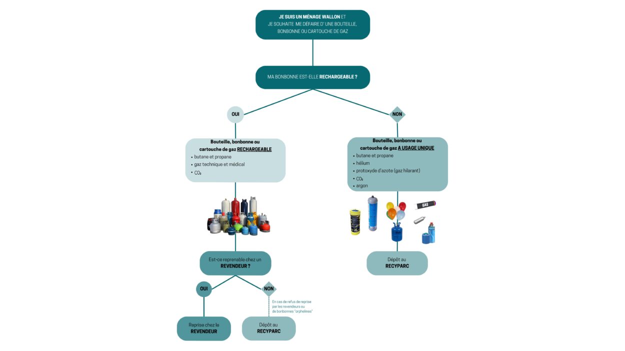 Vous êtes un ménage et vous souhaitez vous débarrasser d’une bonbonne ou cartouche de gaz. Si elle est rechargeable, qu’il s’agisse de butane, propane, gaz technique, médical, ou de CO₂, déposez là chez un revendeur ou au recyparc. Sinon, la bonbonne ou cartouche ayant contenu ou contenant du butane, propane, hélium, protoxyde d’azote, CO₂ ou argon, sera à déposer au recyparc. 
